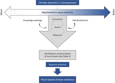 Fine-Tuning Climate Resilience in Marine Socio-Ecological Systems: The Need for Accurate Space-Time Representativeness to Identify Relevant Consequences and Responses